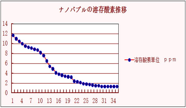 溶存酸素低下